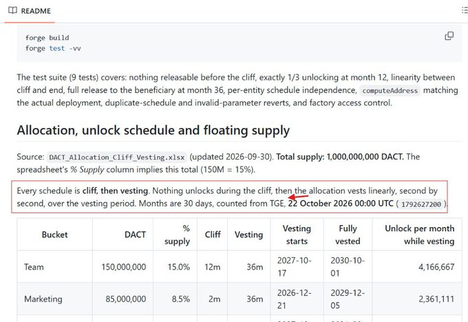 A screenshot of a GitHub README documenting a token allocation schedule titled 'DACT Allocation, Cliff, Vesting.xlsx' with a total supply of 1,000,000,000 DACT, showing team (15%) and marketing (8.5%) buckets, with a highlighted paragraph explaining the cliff-then-vesting mechanism starting from TGE on 22 October 2026.