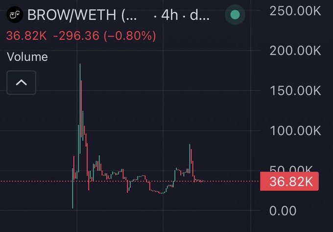 The image shows a 4-hour volume chart for BROW/WETH, displaying trading volume with a current reading of 36.82K, down -296.36 (-0.80%) from the previous period, illustrating the low and declining trading activity the poster references when accumulating more of this cybersecurity utility token.