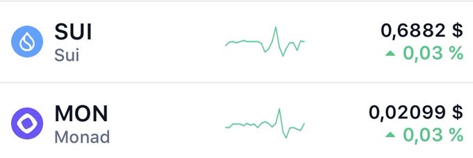A cryptocurrency price listing showing Sui (SUI) at $0.68882 and Monad (MON) at $0.02099, both with a small 0.03% increase.