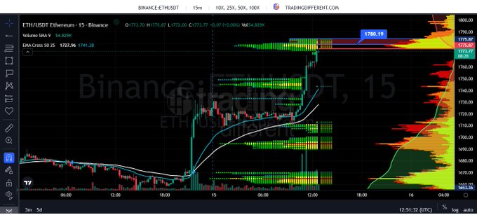 The image features an interactive stock trading dashboard with various graphs and charts displayed in real-time. The main chart showcases Bitcoin currency trends, highlighting its upward movement from 1 US dollar to 2 US dollars over a period of time. The chart also shows the ethereum currency, which has been steadily decreasing from 1 US dollar to 0.77 US dollars during this same timeframe.