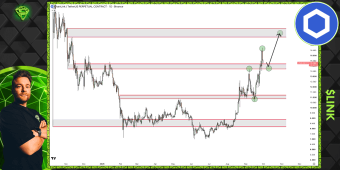 A cryptocurrency price chart displays Chainlink ($LINK/USDT) on Binance's Perpetual Contract with a 1D timeframe, showing a strong bullish structure with multiple resistance levels broken and flipped to support, with the current price trading around $14-15 and green markers highlighting key support zones at approximately the $13-14 level.