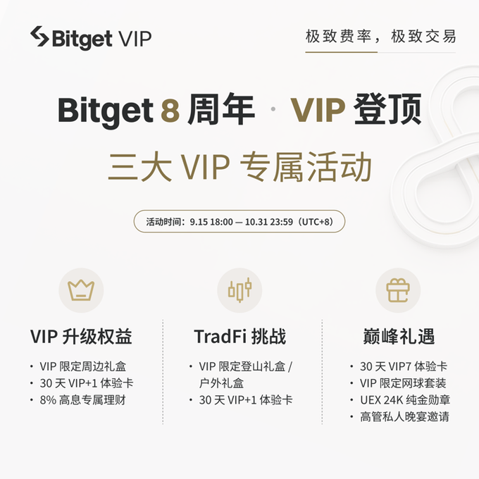 Bitget VIP promotion banner for its 8th anniversary "VIP Summit" event (running 9.15 18:00 – 10.31 23:59 UTC+8), highlighting three VIP-exclusive activities: VIP Upgrade Benefits, TradFi Challenge, and Summit Perks. The image ties to the post by promoting VIP fee discounts—specifically maker fees as low as 0% and taker fees as low as 0.02%—emphasizing trading cost savings for active traders.