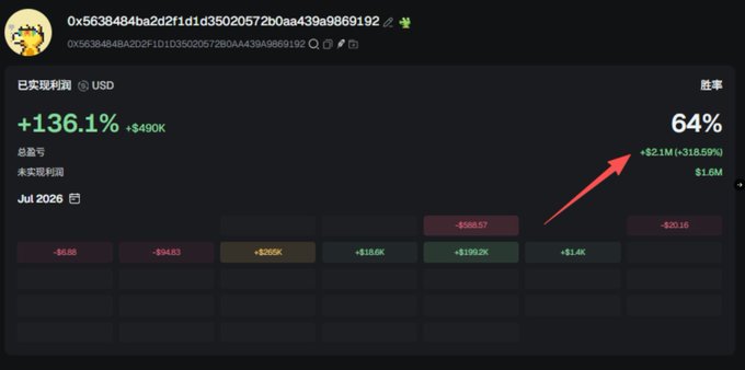A cryptocurrency trading account shows a realized profit of +136.1% (+$490K) with a 64% win rate highlighted by a red arrow.