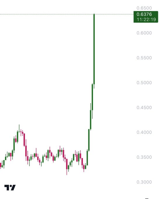 A stock chart showing a dramatic upward price spike, with the current price at 0.6376 marked at 11:22:19.