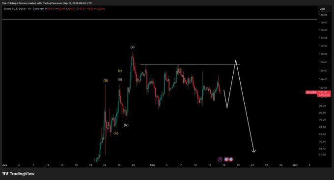 A TradingView candlestick chart for Solana (SOL/USD) on the 4-hour timeframe displays an Elliott Wave count with labels (i)-(v), showing a completed wave (v) near $117 followed by a forecasted white path indicating an upward push to retest $112-114 resistance before a projected bearish move down toward $95-98. The analyst's caption reflects patience for a final leg up before shorting the expected reversal.