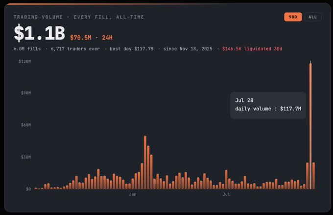 A dark-themed trading volume chart displaying '$1.1B' total volume over '6.9M fills' and '6,717 traders ever', with a highlighted data point showing 'Jul 28' having a 'daily volume : $117.7M' which was 'the best day'.