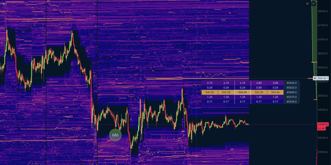 A financial chart with a heatmap background displays price action candlesticks in green and red, showing various price levels on the right axis.