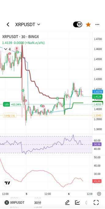 TradingView stock chart screenshot for XRPUSDT 30-minute timeframe showing XRP price action around $1.41 with RSI indicator at 50.96.