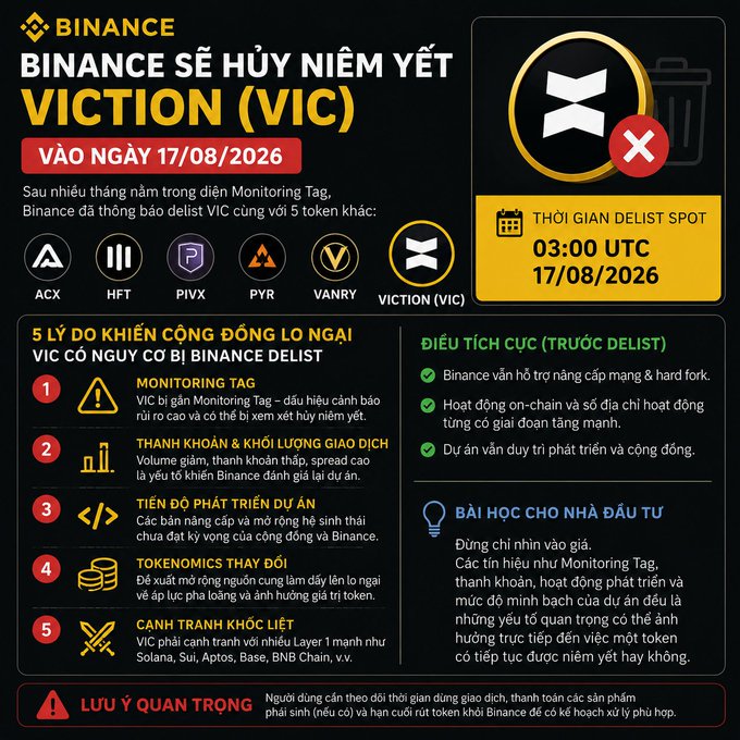 A Vietnamese Binance infographic announcing the delisting of Viction (VIC) along with 5 other tokens (ACX, HFT, PIVX, PYR, VANRY) on 08/17/2026, with explanations of monitoring concerns and lessons for investors.