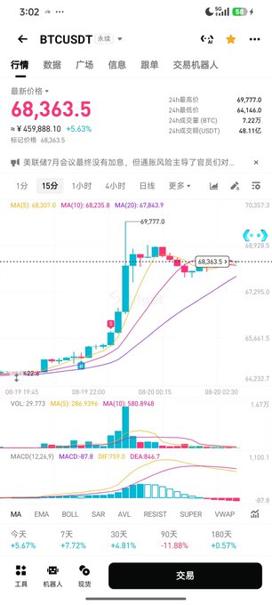 A mobile trading app screen displaying a BTCUSDT 15-minute candlestick chart, showing BTC at $68,363.5 (+5.63%) with a sharp upward trend peaking near $69,777, alongside MACD indicators and volume data confirming the rapid bullish rebound described in the post about crypto liquidity returning.
