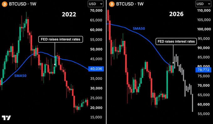 A side-by-side comparison of BTCUSD weekly charts from 2022 and 2026, both showing 'FED raises interest rates' annotations with the 50-week moving average (SMA50), with 2022 showing a price around 40,036 and 2026 showing around 78,772.