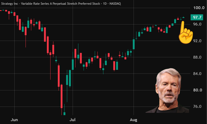 A candlestick chart displays Strategy Inc's Variable Rate Series A Perpetual Stretch Preferred Stock (STRC) on NASDAQ, showing the price climbing to a highlighted $97.7 near the August mark—a recovery to levels not seen since June. The image also features an inset photo of Michael Saylor and a pointing hand emoji, aligning with the post's claim that STRC shares have jumped to their highest level since June.