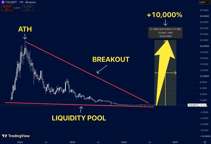 A TradingView chart of TIAUSDT on Binance shows the token consolidating within a massive liquidity pool beneath a red descending trendline, annotated with an ATH marker and a projected "+10,000%" breakout arrow targeting 21,7992 around late 2026—visually illustrating the post's claim that years of compression set the stage for an explosive move.