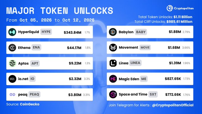 A 'Major Token Unlocks' infographic by Cryptopolitan covering Oct 05-12, 2026, listing $1.11 Billion in total token unlocks and $985.61 Million in cliff unlocks, with notable projects including Hyperliquid (HYPE) at $343.84M, Ethena (ENA) at $44.17M, and Babylon (BABY) at $1.88M.