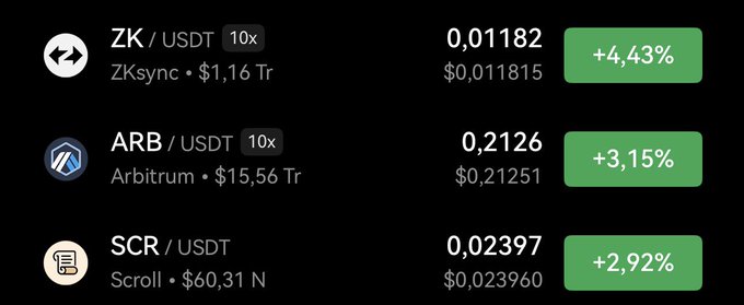 A cryptocurrency trading interface showing positive gains for ZK/USDT (+4.43%), ARB/USDT (+3.15%), and SCR/USDT (+2.92%) against USDT.