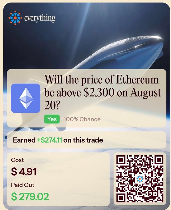 The image shows a prediction market screenshot from "everything" asking "Will the price of Ethereum be above $2,300 on August 20?" which resolved "Yes" at 100% chance, with the trader earning +$274.11 on a $4.91 cost (paid out $279.02), illustrating the community member's boast of a 50x+ return highlighted in the post.