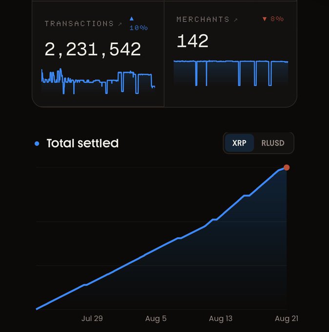 A dark-themed analytics dashboard displays 2,231,542 transactions (up 100%) and 142 merchants (down 8%), with a steadily rising "Total settled" line chart in XRP from late July through August 21, visually reinforcing the post's claim about XRP's role in the future alongside AI.