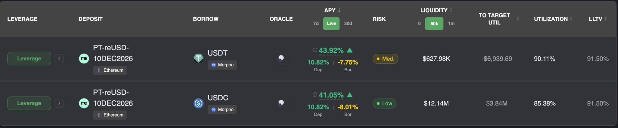The image shows a DeFi yield farming dashboard displaying two leveraged positions on the Morpho protocol, both depositing PT-reUSD-10DEC2026 (Ethereum) as collateral. The first position borrows USDT offering 43.92% deposit APY with a -7.75% borrow rate (Med risk), while the second borrows USDC with 41.05% deposit APY and -8.01% borrow rate (Low risk), illustrating the favorable yield spread between fixed supply-side returns and negative borrowing costs referenced in the caption.