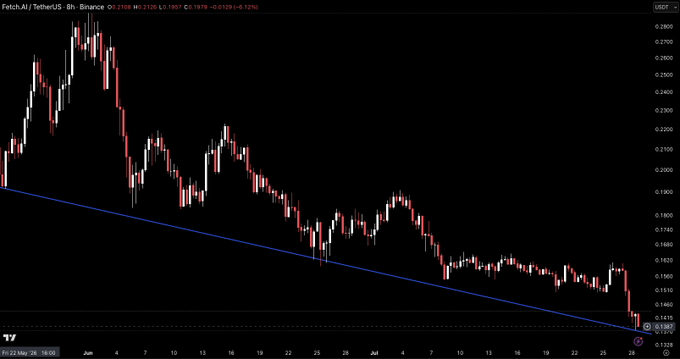 A 4-hour candlestick chart of Fetch.AI/TetherUS (FET/USDT) on Binance shows the price testing a long-term ascending trendline from the May 22 high at the 0.1387 support level, with the most recent candle priced at 0.1391 (-6.12%). The chart illustrates the breakdown scenario described in the post, with price sitting at critical support that must hold to avoid fresh lows or bounce toward the 0.1460-0.1620 resistance zone.
