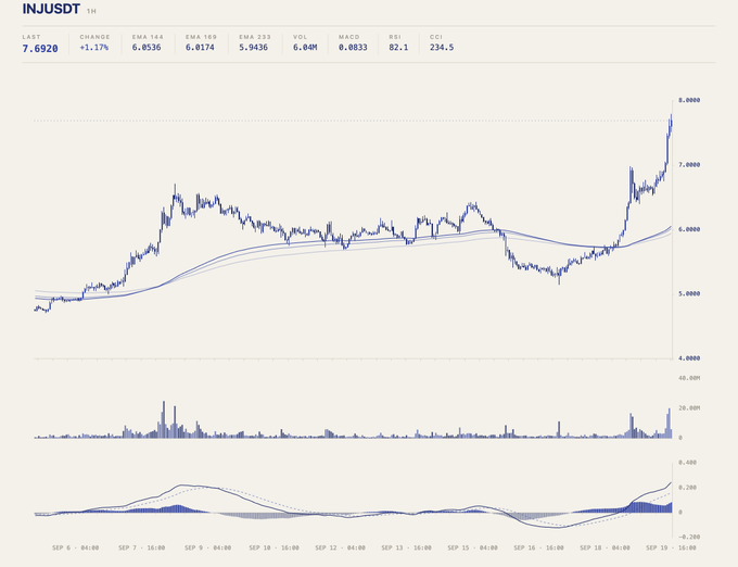 A financial chart for 'INJ/USDT' displays price data from September 6 to September 19, showing a recent sharp upward trend with the last price at 7.6920, accompanied by EMA, MACD, and RSI indicators.