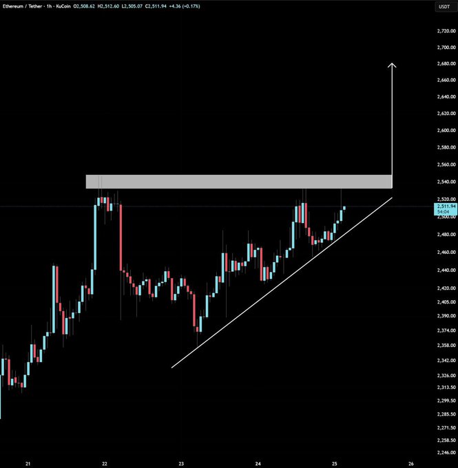 An Ethereum (ETH/USDT) 1-hour chart shows price consolidating near $2,512 with an ascending triangle pattern and a projected breakout arrow pointing toward $2,680, visually supporting the post's bullish target. The price has trended upward along the trendline from ~$2,330 to its current resistance zone around $2,540, reinforcing the breakout setup.