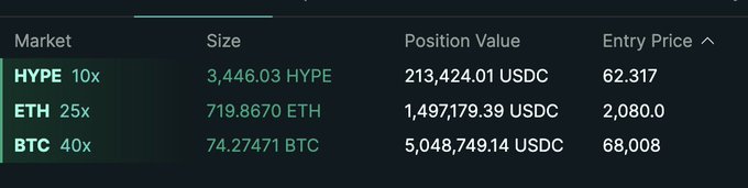 The image shows a trading portfolio with three leveraged long positions: HYPE 10x (3,446.03 HYPE, $213,424.01 at entry price 62.317), ETH 25x (719.8670 ETH, $1,497,179.39 at entry price 2,080.0), and BTC 40x (74.27471 BTC, $5,048,749.14 at entry price 68,008), illustrating the high-conviction leveraged longs the trader has opened, betting on a reversal from market lows as referenced in the post.