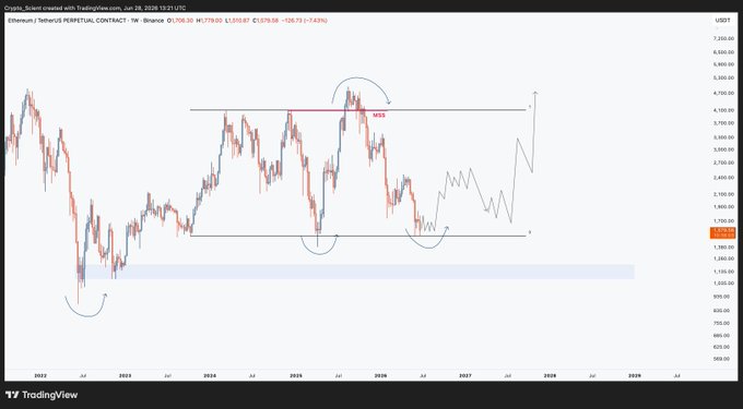 A TradingView weekly chart of Ethereum/USDT (Binance) showing price ranging between roughly $1,750 and $4,300, with a Market Structure Shift (MSS) marked near the range highs around $4,100 and the current price at $1,798 testing the lower boundary, visually supporting the post's thesis of a macro consolidation forming a higher low after a bearish deviation.