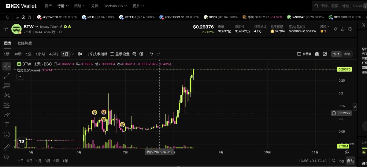 A cryptocurrency trading chart on the OKX Wallet platform displays the BTW (Bitway Token) daily candlestick chart on the BSC network, showing a current price of $0.29376 with a 17.02% increase and a market cap of $29.37M.