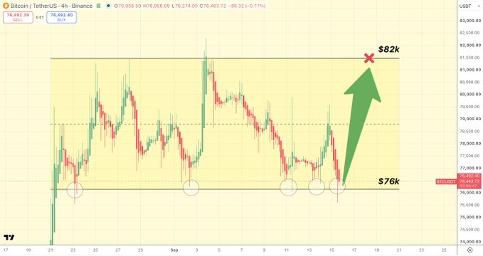 A Bitcoin/USDT 4-hour chart shows the BTC price repeatedly retesting the $76k support level (circled five times), with a green arrow projecting a potential bounce toward $82k if support holds. Current price is displayed at $76,462.60, aligning with the post's analysis of a critical fifth support test.