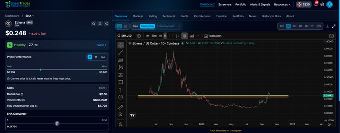 TigerTrades cryptocurrency dashboard displaying Ethereum (ENA) price at $0.248 with a candlestick chart showing price performance.