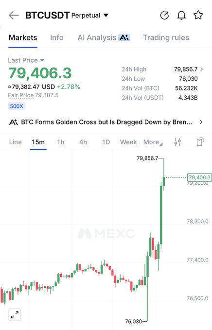A MEXC trading chart displays BTCUSDT Perpetual at $79,406.3, up 2.78% (+$2,382.47), with a 24h high of $79,856.7 as the price tests the $80K resistance level, reflecting the post's observation about BTC approaching a critical breakout point amid rising rate pressures.