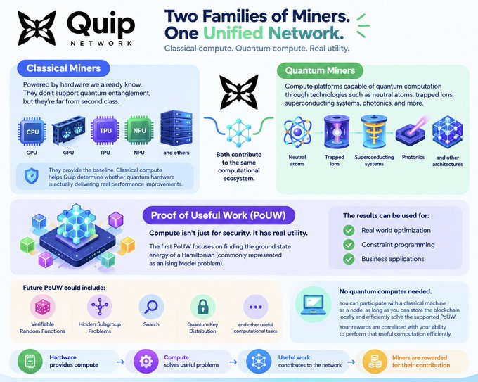 An infographic for Quip Network explaining 'Two Families of Miners. One Unified Network,' detailing Classical Miners, Quantum Miners, and Proof of Useful Work (PoUW).