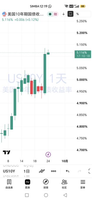A mobile screenshot of a trading app displaying a candlestick chart for US10Y (10-year US Treasury yield) showing 5.116% +0.006.