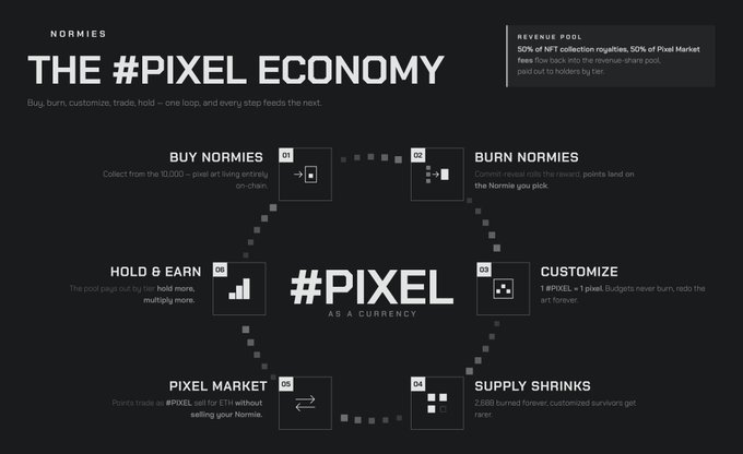 An infographic titled "THE #PIXEL ECONOMY" illustrates a six-step cyclical loop (Buy Normies, Burn Normies, Customize, Supply Shrinks, Pixel Market, Hold & Earn) centered around the hashtag "#PIXEL AS A CURRENCY," detailing a revenue model where 50% of NFT royalties and 50% of the Pixel Market trading fees back holders, directly visualizing the post's announcement of the newly developed, non-extractive Pixel Market ecosystem designed to benefit Normies holders.