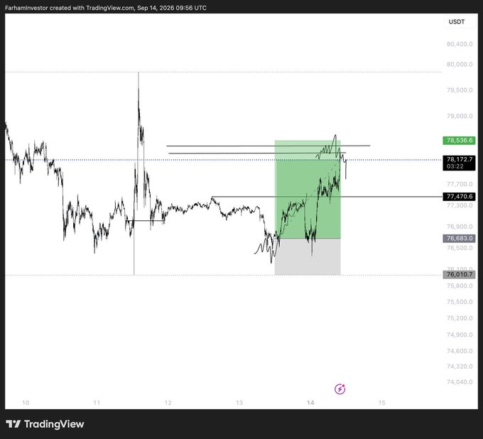A TradingView chart of BTC/USDT shows price action around the $76,538.6 short point of interest (POI) with a highlighted green demand zone near $77,300-$77,470, aligning with the trader's plan to take partial profits and look for reentry during the NY session.