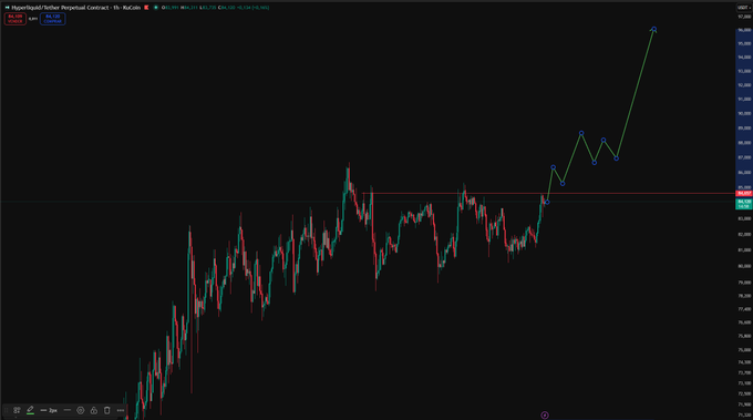 A 1-hour Hyperliquid (HYPE/USD) chart showing a prolonged sideways consolidation between roughly $35–$45, followed by a breakout attempt to a projected $100 target marked by a green zigzag annotation. The chart visualizes the post's thesis of HYPE quietly coiling before a potential explosive move upward.