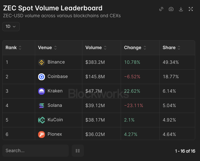 A ZEC Spot Volume Leaderboard showing the top 6 venues over the past 1D, with Binance leading at $383.2M (49.34% share), followed by Coinbase ($145.8M), Kraken ($47.7M), Solana ($39.12M), KuCoin ($38.17M), and Pionex ($36.02M)—visually confirming that Solana ranks 4th, having overtaken KuCoin for ZEC spot trading volume.