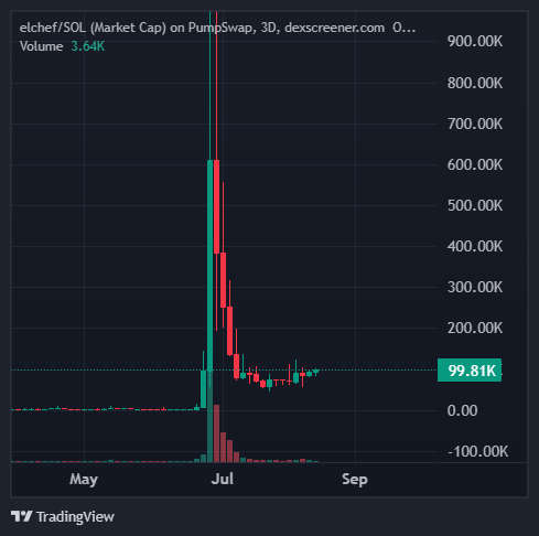 A TradingView financial chart titled 'elchef/SOL (Market Cap) on PumpSwap, 3D' displaying a massive price spike in July reaching around 900.00K, with the current value marked at 99.81K.