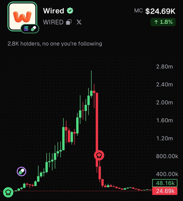 A cryptocurrency chart titled 'Wired' with the ticker WIRED shows a market cap of $24.69K (up 1.8%), displaying a dramatic price spike and crash with 2.8K holders.
