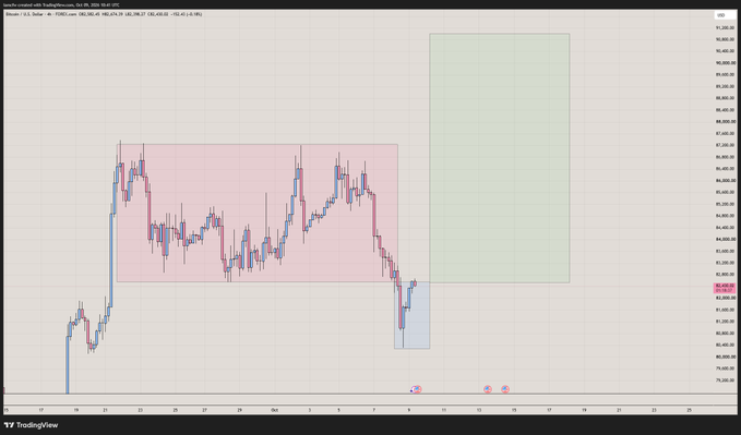 A TradingView chart of stocks with candlestick patterns showing price movements, featuring a red shaded rectangle and a green shaded rectangle highlighting different market zones.
