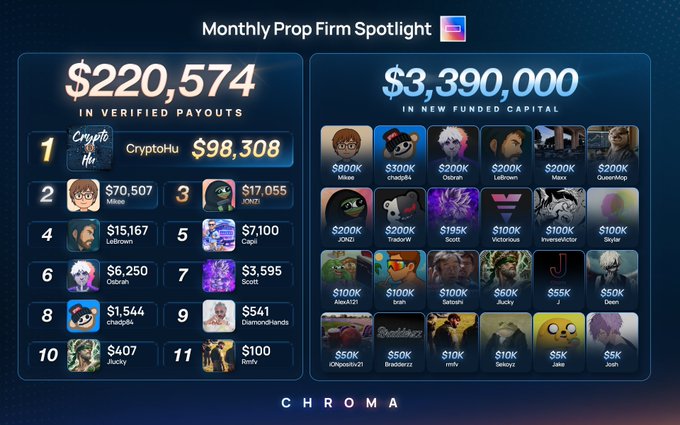 The image displays "Chroma" monthly prop firm spotlight results, showing $220,574 in verified payouts (top 11 traders led by CryptoHu at $98,308) and $3,390,000 in new funded capital across multiple traders (including $800K for Mikas and $300K for chaojg4k), supporting the post's claim of record-breaking June performance even as BTC closed a -20% monthly candle.