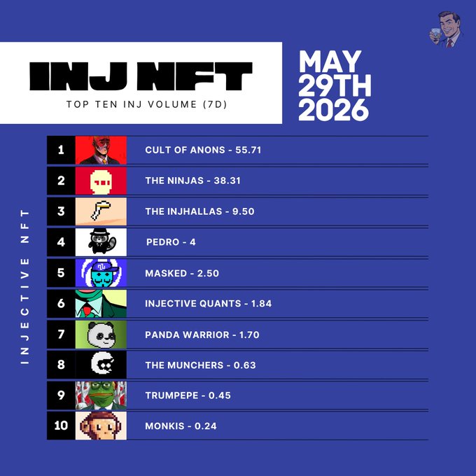 The image features a blue background with white text, displaying a list of ten projects from INJ NFT. The projects are ranked by popularity, with the top ten projects being listed first. The projects include "@xCultofAnons", "@PremierNinjas", "@HABIBI_DAO_NFT", "@InjPedro", "@InjectiveQuants", "@warriorpandafm", "@MunchDAO", "@TrumPepe", "@monki", and "@masksnft". The projects are listed in descending order of popularity, with the project "@masksnft" being the most popular.