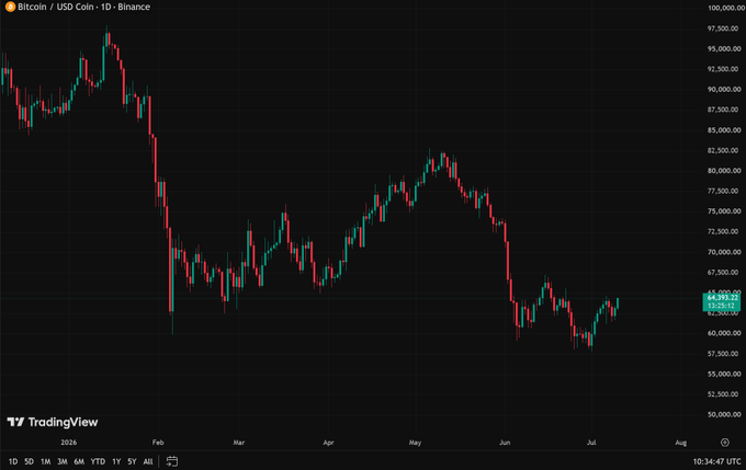 A daily Bitcoin/USD chart on Binance shows BTC trading at $64,393.21 after rebounding from a low near $63,000, illustrating the recent bounce that fuels the debate over whether the move is a bull trap or the start of a genuine trend reversal from the May highs above $82,000.
