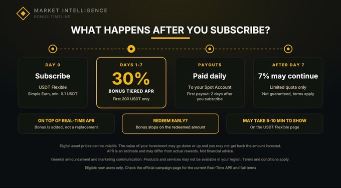 A Binance Market Intelligence infographic titled "What Happens After You Subscribe?" outlines a 7-day bonus timeline for USDT Flexible subscribers, highlighting a 30% Bonus Tiered APR during Days 1-7 (first 200 USDT), daily payouts to your Spot Account starting 3 days after subscription, and the possibility that 7% may continue after Day 7 with limited quota. Additional notes clarify that the bonus is added on top of real-time APR, stops if redeemed early, and may take 5-10 minutes to appear.