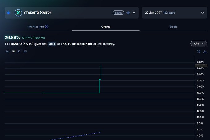 A crypto staking dashboard showing '1 YT $KAITO ($KAITO)' with a 26.89% yield (50.17% past 7d), where 1 YT $KAITO yields 1 KAITO staked in Kaito.ai until maturity, displayed over 182 days on a dark-themed chart.