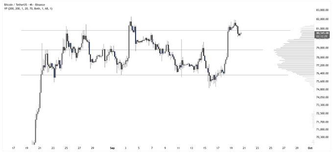 A 4-hour Bitcoin/USDT candlestick chart on Binance shows price trading near $80,545, hovering just below the $81,000 resistance level that has capped price action throughout the month, with the volume profile on the right highlighting the key $81K-$81.5K supply zone. The chart visually confirms the post's analysis, showing recent price rejection at the $81K level after an attempted breakout, with $79K acting as nearby support.