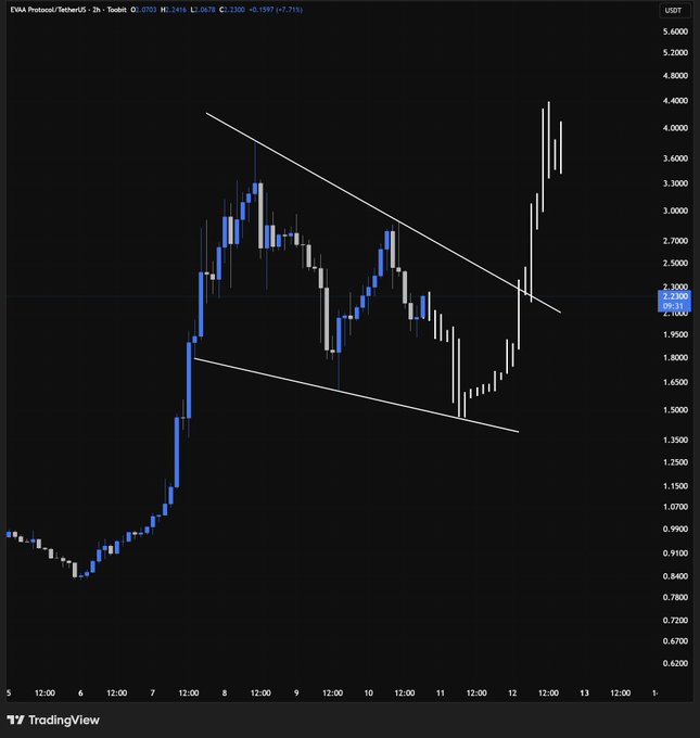 A TradingView candlestick chart of the EVAA Protocol/TetherUS (EVAAUSDT) pair on the 2-hour timeframe shows the token forming a descending wedge/bull-flag pattern after a sharp rally, with the current price at approximately $2.23 (-0.1597, -7.71%), sitting just below the $2.30 breakout level mentioned in the analysis.