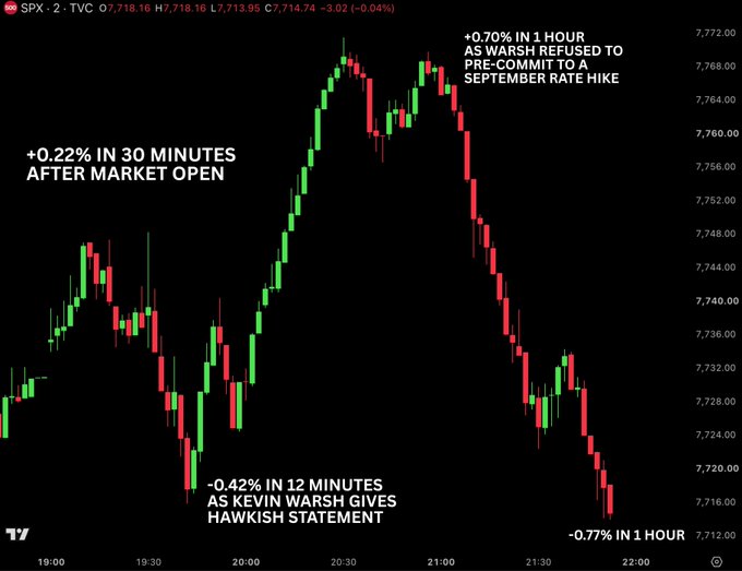 A SPX candlestick chart showing market movements on July 18, with annotations: '+0.22% IN 30 MINUTES AFTER MARKET OPEN', '-0.42% IN 12 MINUTES AS KEVIN WARSH GIVES HAWKISH STATEMENT', '+0.70% IN 1 HOUR AS WARSH REFUSED TO PRE-COMMIT TO A SEPTEMBER RATE HIKE', and '-0.77% IN 1 HOUR'.