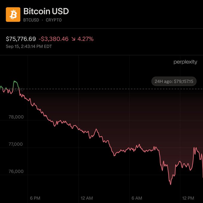 A Bitcoin USD price chart from Perplexity showing BTC trading at $75,776.69, down $3,380.46 (4.27%) on September 15 at 2:43:14 PM EDT, with a 24-hour-ago reference of $79,157.15 and a red declining price curve.