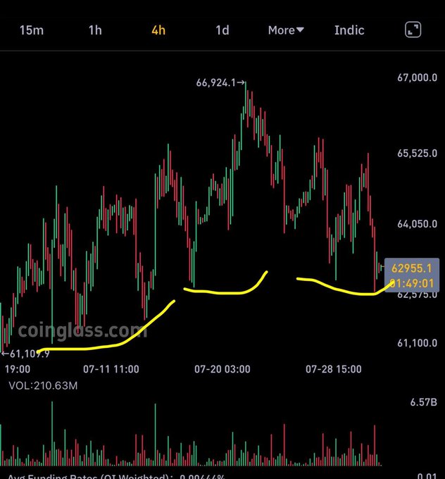 Coinglass Bitcoin candlestick chart over a 4-hour timeframe, with yellow hand-drawn trendlines highlighting a support level around $61,000 and resistance near $63,000.
